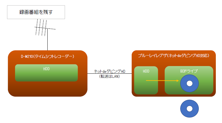 D-M210とネットdeダビングHD