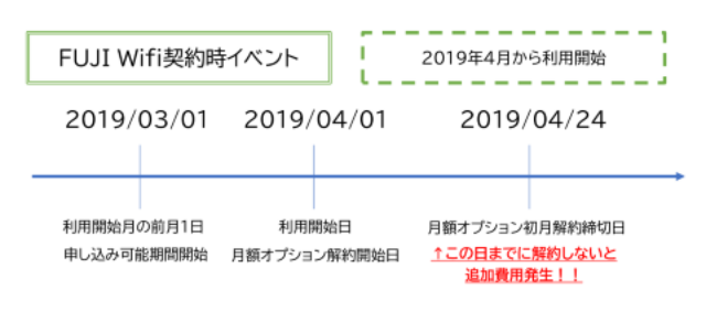 契約時イベント