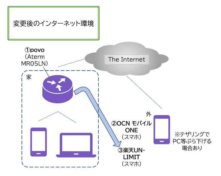 今後のネットワーク環境