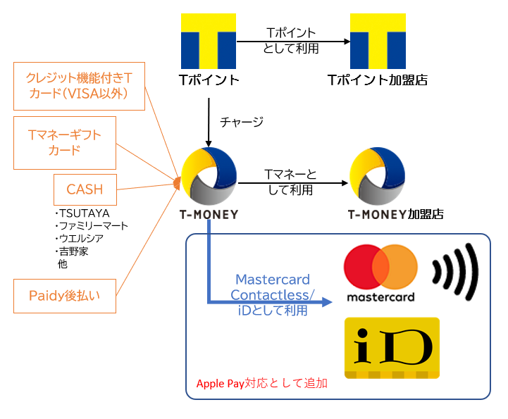 Tポイント・Tマネー相関図