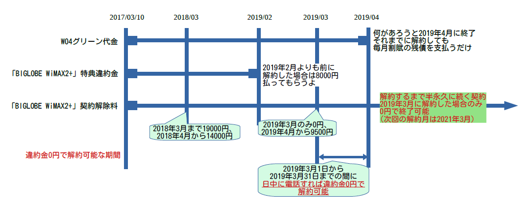 Biglobe WiMAXの契約形態と無料解約可能な期間と方法